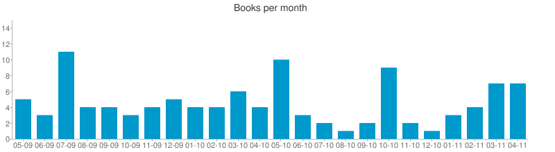 Number of books per month