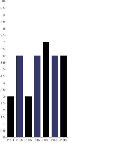 Average resolution per year