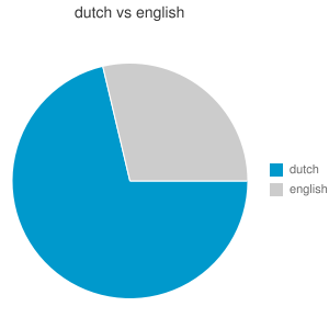 Dutch vs English