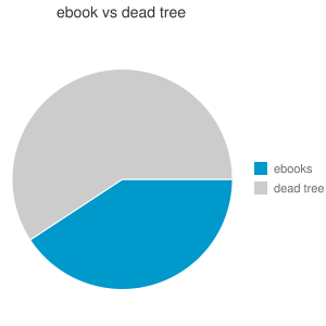 ebooks vs dead tree