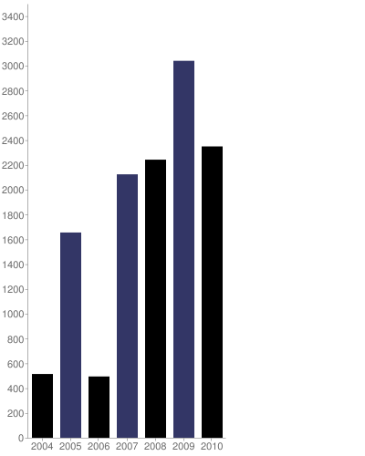 Photo's per year